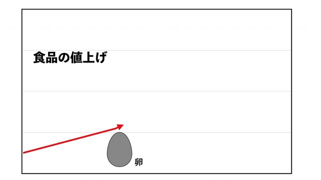 食品の値上げ