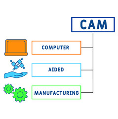 CAM - Computer Aided Manufacturing acronym. business concept background.  vector illustration concept with keywords and icons. lettering illustration with icons for web banner, flyer, landing