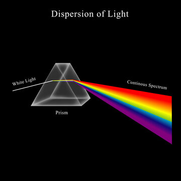 Dispersion Of Visible Light Going Through Glass Prism