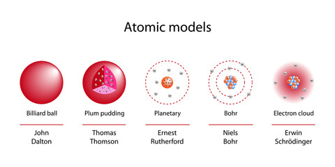 Atom models. Names and inventors. Cubic, saturn, billiard ball. - obrazy, fototapety, plakaty