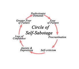 Circle of Psychological Self-Sabotage - obrazy, fototapety, plakaty