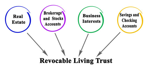  Components of Revocable Living Trust