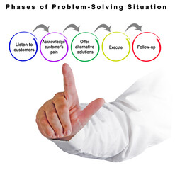 Five Components of Problem Solving