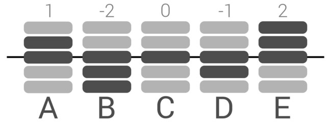 Simple bar equalizer like scale with values from negative to positive two
