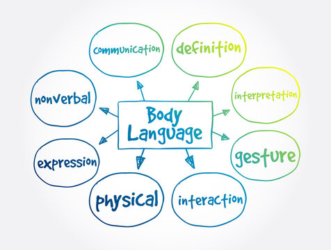 Body Language mind map, concept for presentations and reports