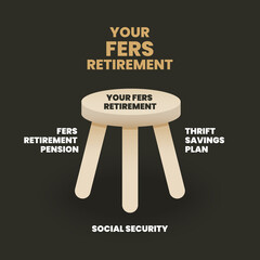 The Federal Employees Retirement System (FERS) is a program of financial aging service to aid the retirement to have social security with saving money and pension from retired planning  presentation - obrazy, fototapety, plakaty