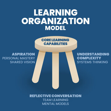 The vector of the Learning Organization concept is illustrated in 3 legged stool diagram presentation. It builds capabilities to support organizational learning   based on the five learning Discipline