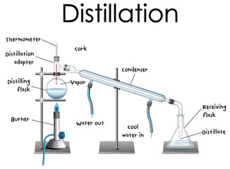 Distillation process diagram for education