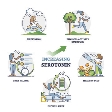 Increasing serotonin for mental and physical wellness outline collection set. Labeled educational tips, methods and recommendations for happiness and psychological mind stability vector illustration.