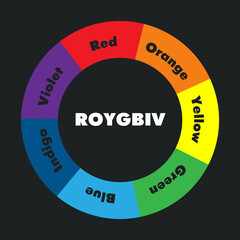 ROYGBIV. An acronym for the sequence of hues commonly described as making up a rainbow.  Red, orange, yellow, green, blue, indigo and violet. 