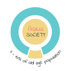 Aging society presented by pie chart