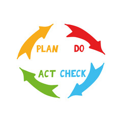 quality cycle pdca plan do check act hand drawn icon concept management, performance improvement, sticker, poster, vector, doodle, minimalism.
