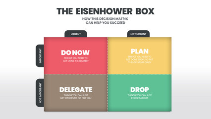Eisenhower Matrix has 4 boxes to analyze or prioritize the work or task to do in the list, delegate, delete or do later. The illustration vector is a schedule having important and urgent choices  - obrazy, fototapety, plakaty