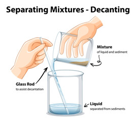 Experiment of separating mixtures by decanting