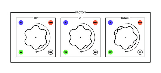 Conceptual vector illustration of a fermion hadron baryon, the proton - made up of two quarks up and one quark down - and some of its proprieties: mass, charge, flavour, spin and interaction forces.