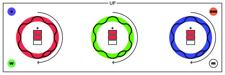 Conceptual illustration of a fundamental particle of standard model, the up quark, an ordinary fermion particle, and its proprieties: mass, color, charge, flavour, spin and interaction forces.