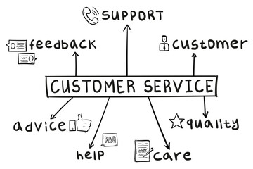 Concept of customer service mind map in handwritten style.
