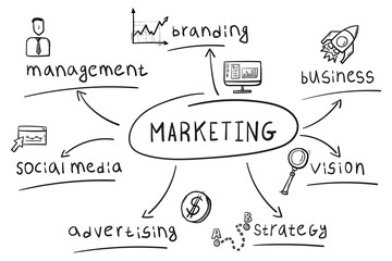Concept of marketing mind map in handwritten style.