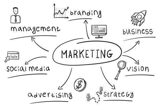 Concept of marketing mind map in handwritten style.
