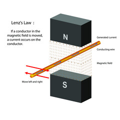 Generation of electric current by Lenz's law