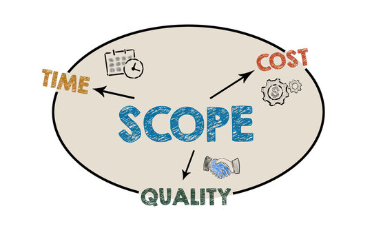 Scope. Time Costs and Quality. Project management concept