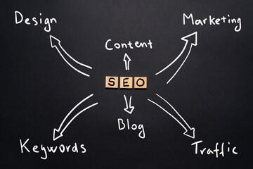 Concept of seo mind map in handwritten style. Business tool.