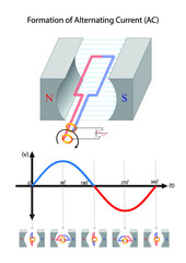 Formation stages of alternating current.