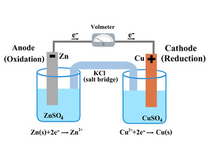 Voltaic galvanic cell or daniell cell.Redox reaction.Oxidation and reduction.Simple electrochemical.Salt bridge voltmeter, anode and cathode.Infographic for chemistry science.Vector illustration.