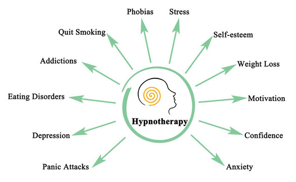 Twelve applications of Hypnotherapy