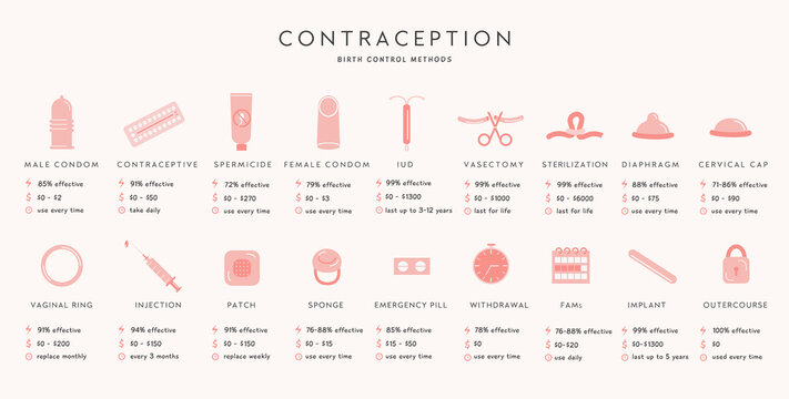Birth control methods infographic medical placard. Set of contraception colored flat icons. Male and female protection. Horizontal information banner with vector elements for safe sex.