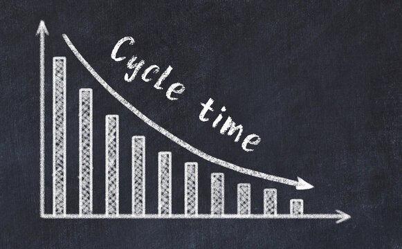 Logistics metrics evaluation. Chalk descreasing business graph and inscription Cycle time