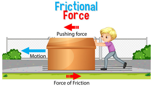 Frictional force poster for science and physics education