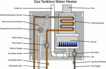 Tankless water heater - Gas