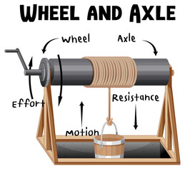Wheel and Axle infographic diagram - obrazy, fototapety, plakaty