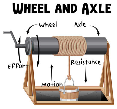 Wheel and Axle infographic diagram