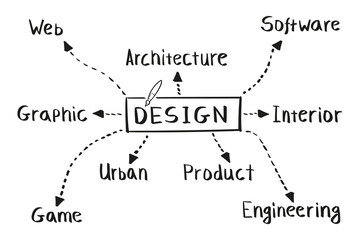 Concept of design mind map in handwritten style.