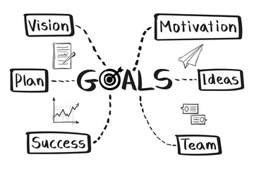 Concept of goals mind map in handwritten style.