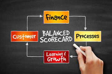 Balanced scorecard perspectives, strategy mind map, business concept on blackboard