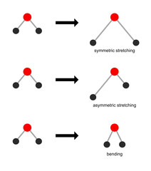 Illustration of chemical bond bending and stretching.