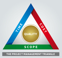 Triangle de Project Management - Illustration - Triangle de Gestion de Projet - Modèle de contraintes - Outil d'analyse pour le Entreprises - obrazy, fototapety, plakaty