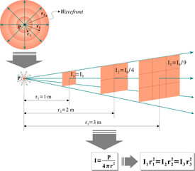 Inverse square law for mechanical wave