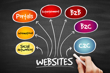 Types of websites, strategy mind map, business concept on blackboard.