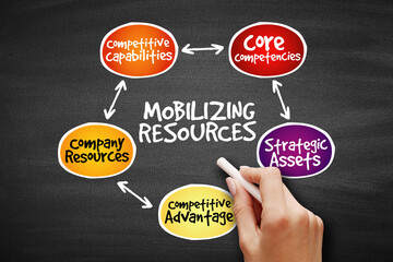 Mobilizing resources for competitive advantage, strategy mind map, business concept on blackboard