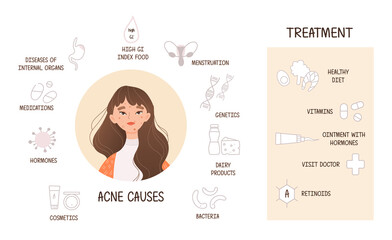 Facial care and beauty concept. Causes and methods of treating acne and types of skin lesions and pimples. Medical poster or banner. Flat cartoon vector illustration