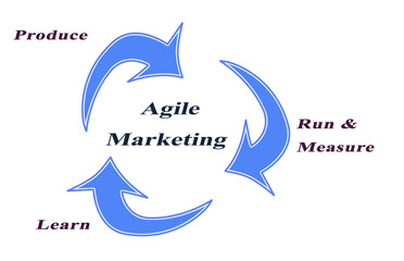 Three Components of Agile Marketing