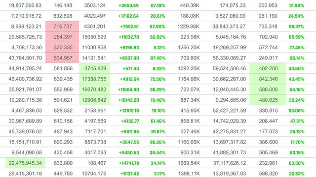 Financial data table, abstract statistics in numbers, growth, decline, report. Generic stock exchange background