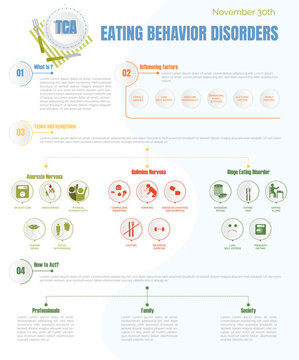 Infographics of eating disorders, bulimia, anorexia and binge eating disorders and their symptoms