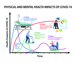 Physical and mental health impacts of Covid-19 vector infographic 