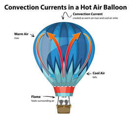 Convection currents in hot air balloon diagram - obrazy, fototapety, plakaty