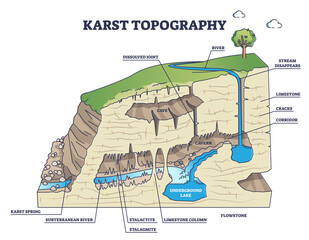 Karst topography as geological underground cave formation explanation outline diagram. Labeled educational detailed ground structure with limestone cavern, stalactite or stalagmite vector illustration - obrazy, fototapety, plakaty
